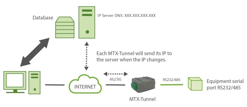 Mtx Device Advanced Serial-GPRS Tunnel Private DNS Server - Australis M2MAustralis ...