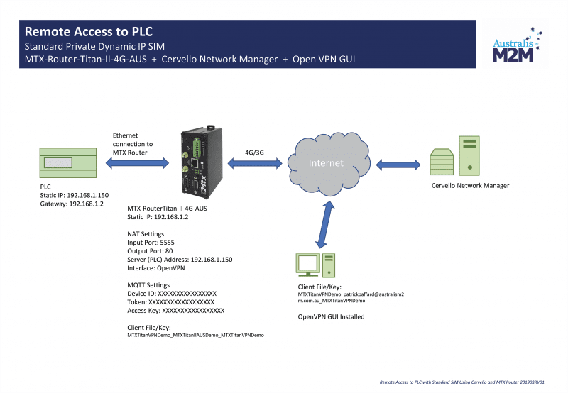 Secure OpenVPN Access to a PLC using 4G Router