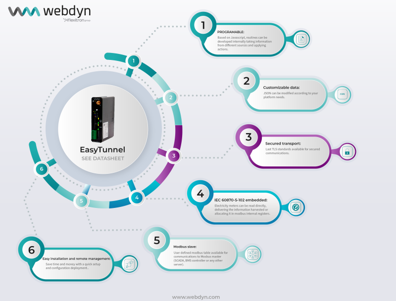 Webdyn EasyTunnel 4G IoT Gateway