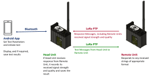LoRa Signal Survey Solution